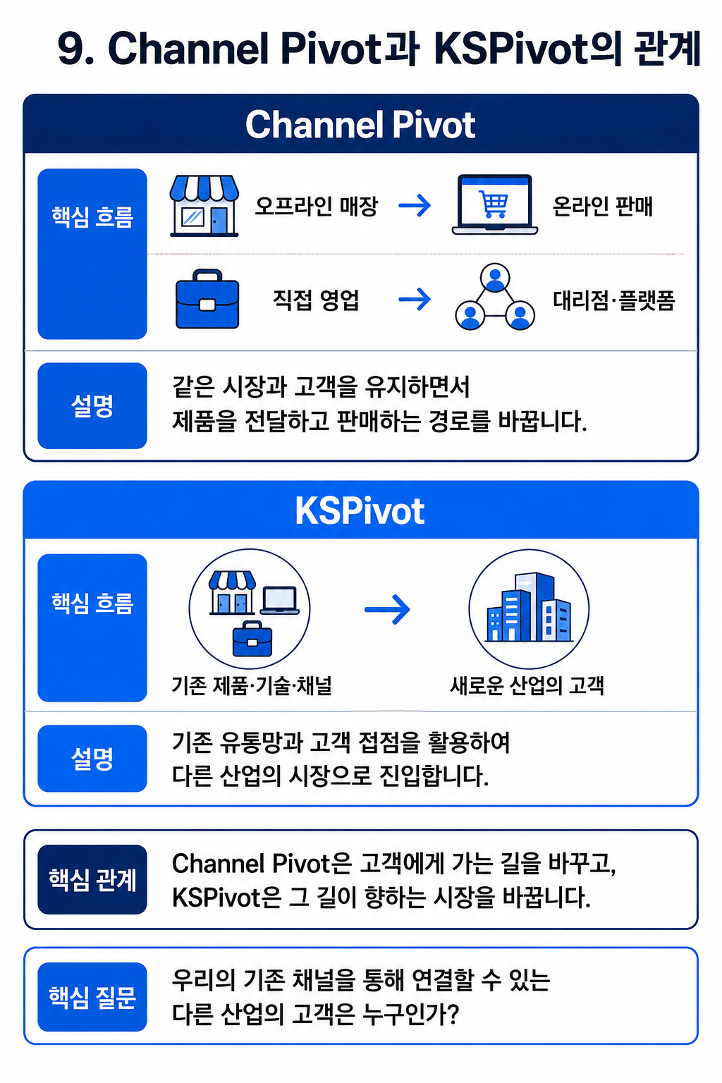 Channel Pivot과 KSPivot의 관계를 설명하는 다이어그램