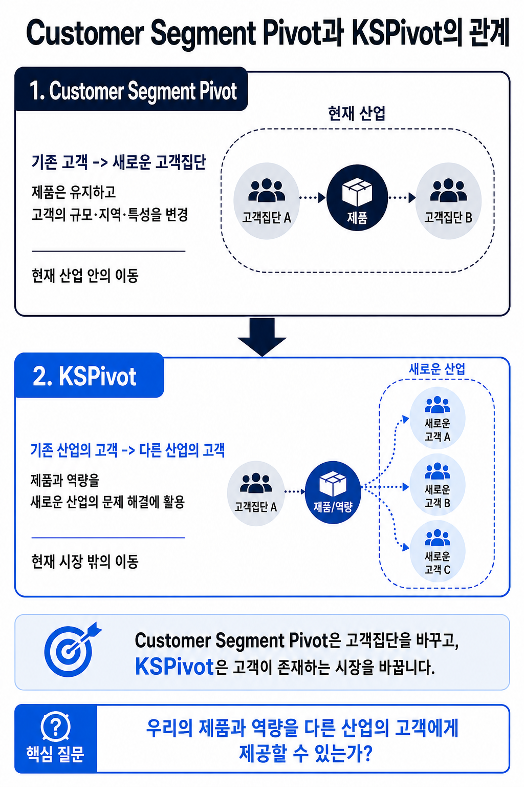Customer Segment Pivot과 KSPivot의 관계를 설명하는 다이어그램