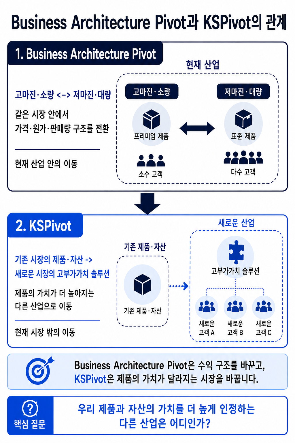 Business Architecture Pivot과 KSPivot의 관계를 설명하는 다이어그램