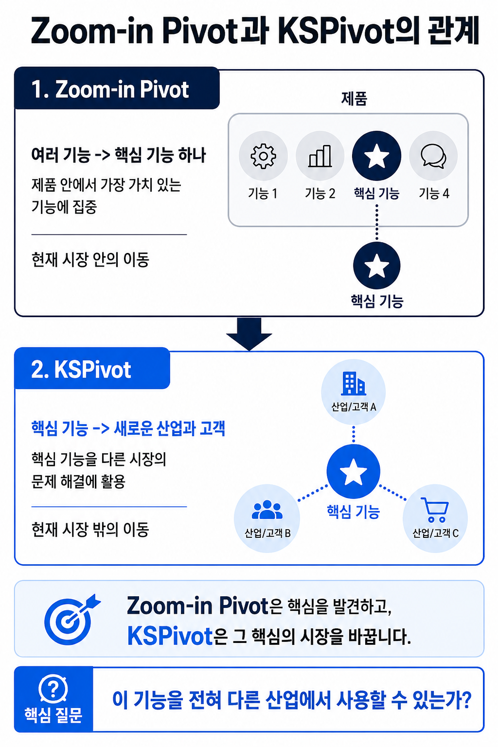 Zoom-in Pivot과 KSPivot의 관계를 설명하는 다이어그램