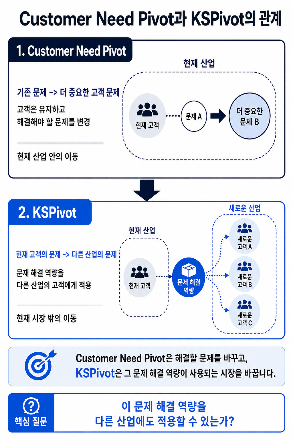 Customer Need Pivot과 KSPivot의 관계를 설명하는 다이어그램
