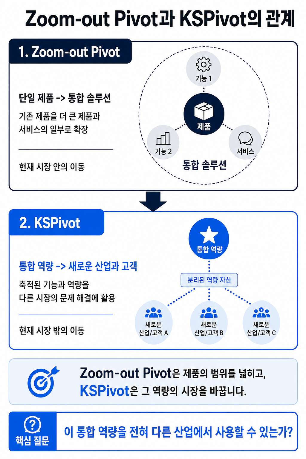 Zoom-out Pivot과 KSPivot의 관계를 설명하는 다이어그램