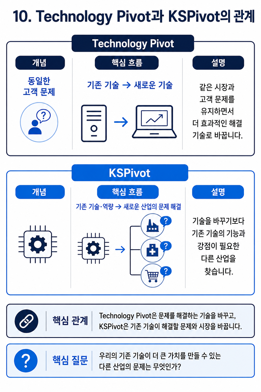 Technology Pivot과 KSPivot의 관계를 설명하는 다이어그램
