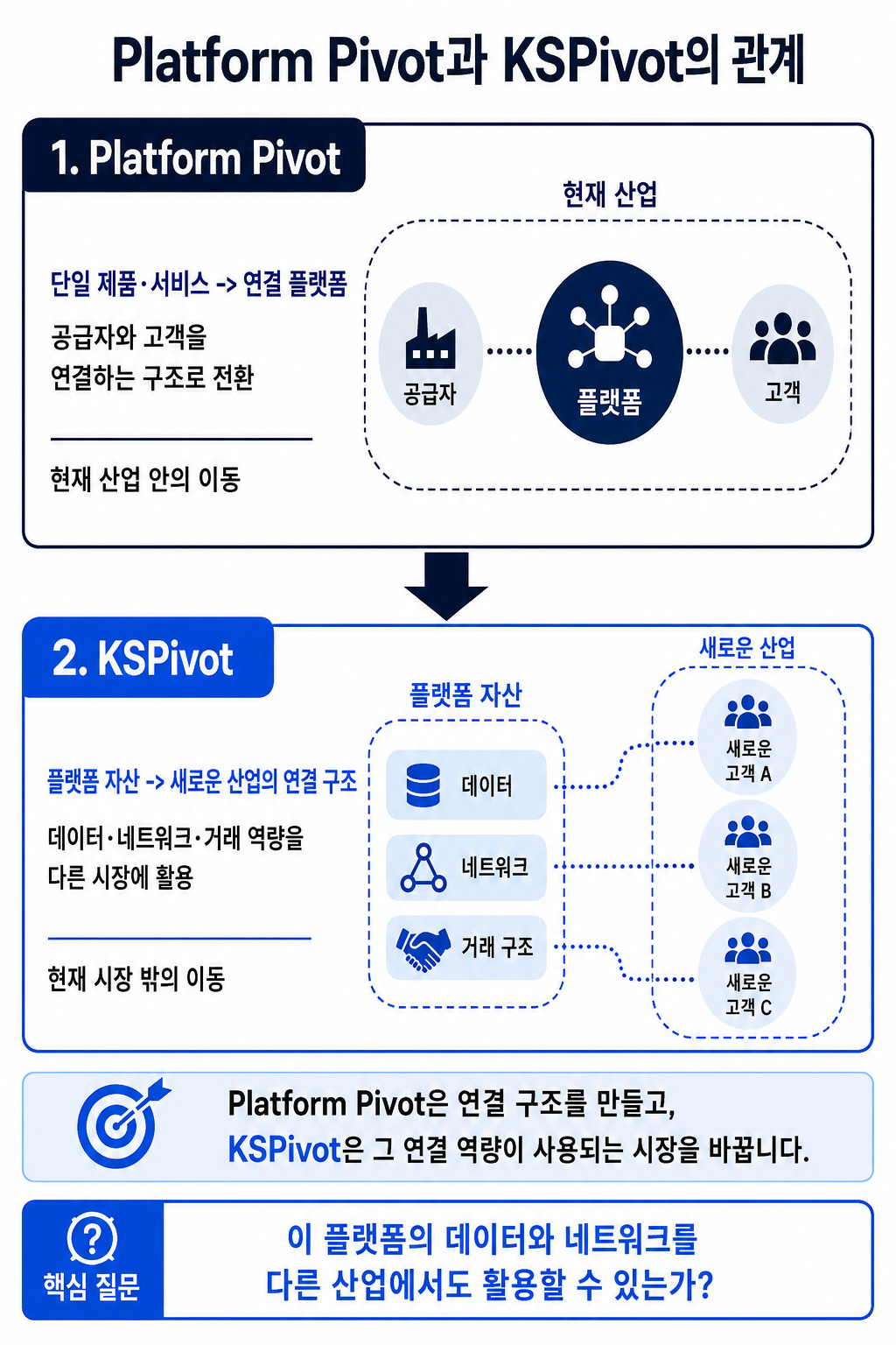 플랫폼 피벗과 KSPivot의 관계를 설명하는 다이어그램