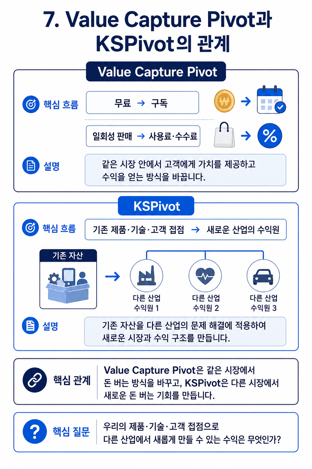 Value Capture Pivot과 KSPivot의 관계를 설명하는 다이어그램