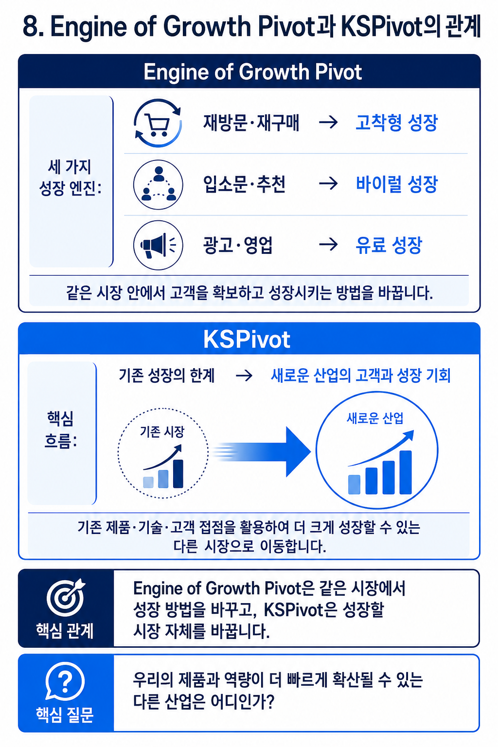 성장 방법과 시장을 바꾸는 두 피벗을 설명하는 다이어그램